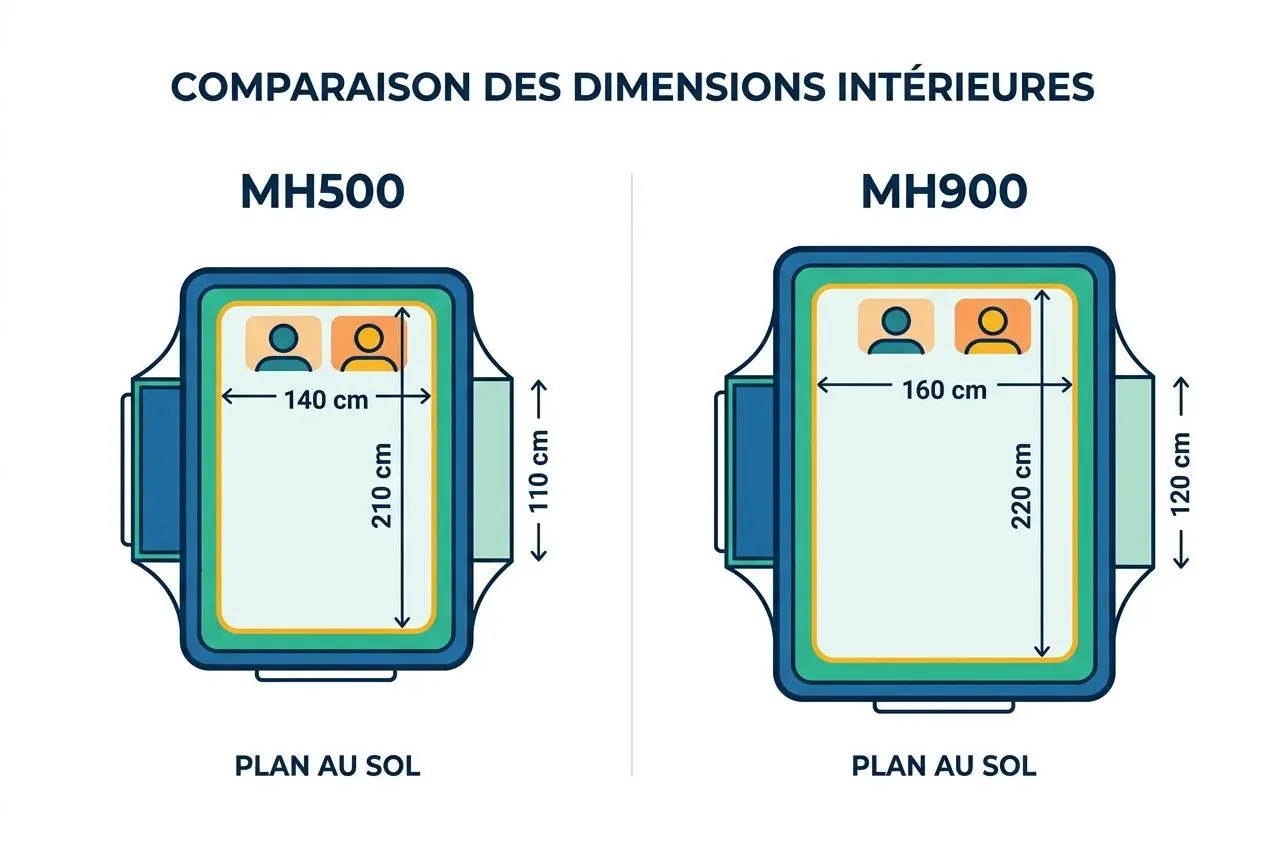 Différence entre MH500 et MH900 : comparaison des dimensions intérieures et plan au sol pour choisir la tente de toit adaptée.