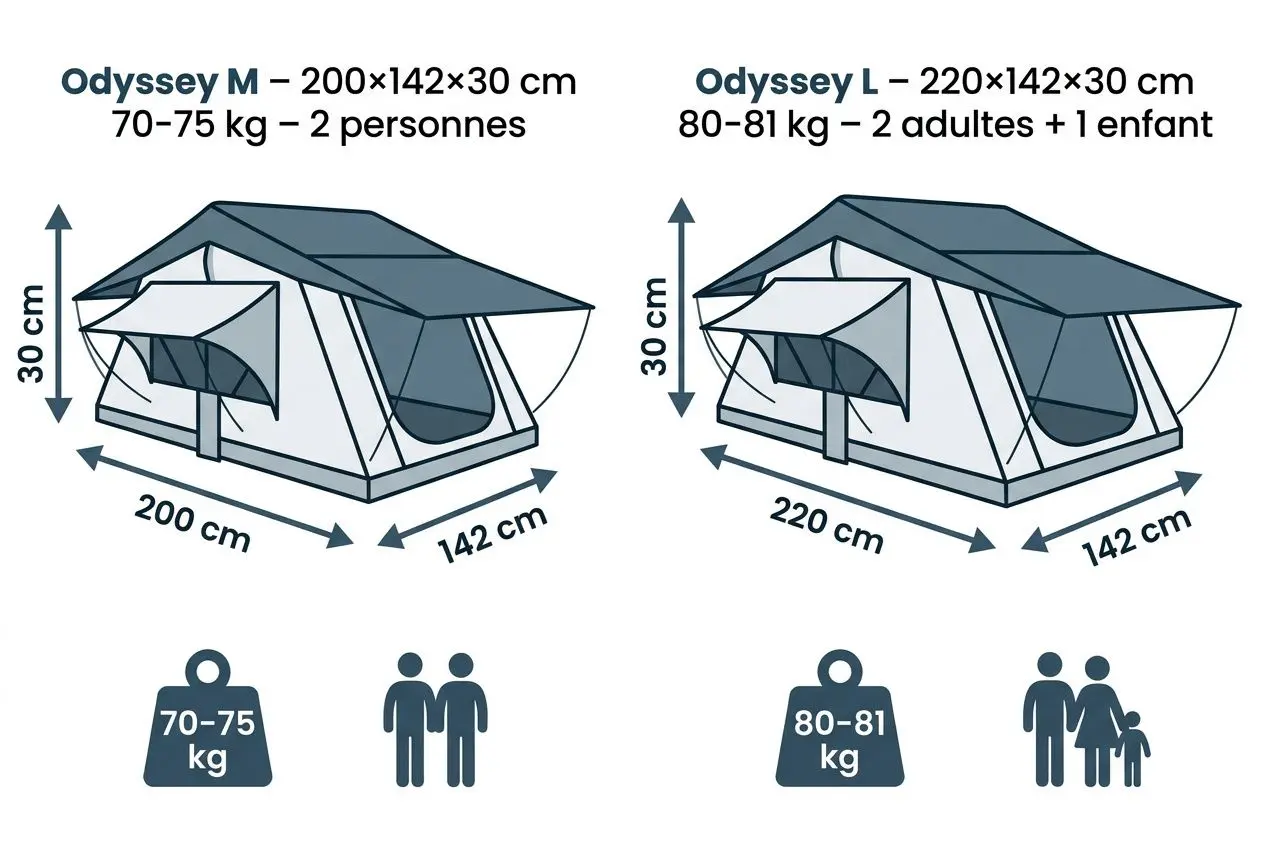 Alt: Tente de toit Odyssey M et Odyssey L James Baroud avec dimensions et capacités indiquées (Odyssey M: 200×142×30 cm, 70–75 kg, 2 pers; Odyssey L: 220×142×30 cm, 80–81 kg, 2 adultes + 1 enfant).