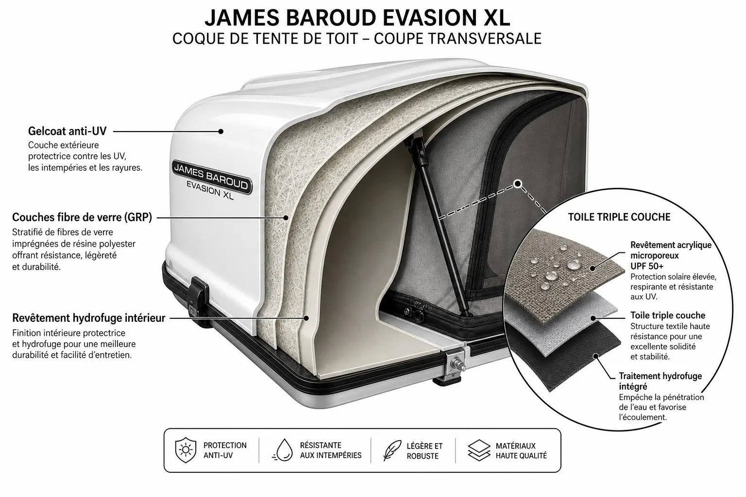 James Baroud Evasion XL : coupe transversale de la tente de toit, isolations et couches (toile triple couche, fibre de verre, gelcoat anti-UV, revêtement hydrofuge intérieur) et cadre élégant.