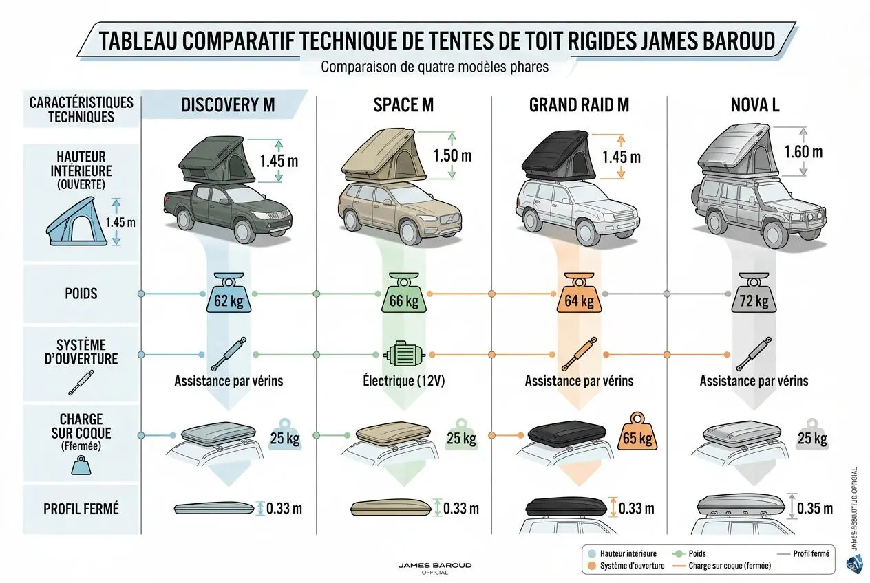 Tableau comparatif technique des tentes de toit rigides James Baroud: Discovery M, Space M, Grand Raid M et Nova L, avec hauteurs et poids, ouverture assistée et profils fermés.