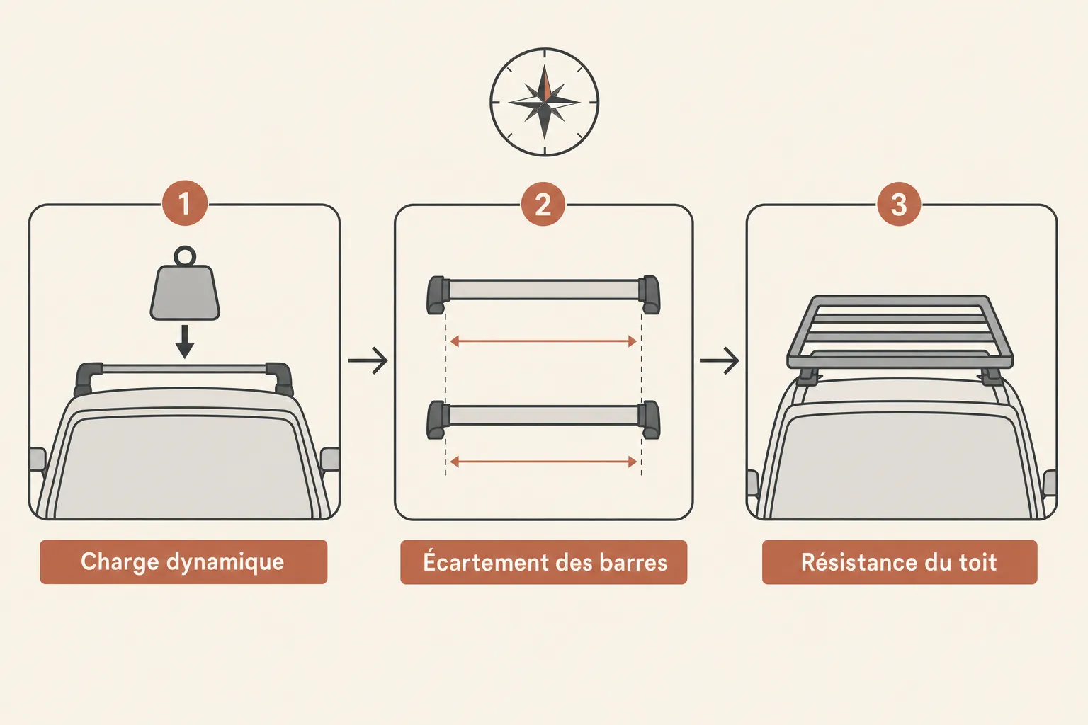 Illustration pédagogique sur la tente de toit Autohome avis: montage étape par étape montrant charge dynamique, écartement des barres et résistance du toit